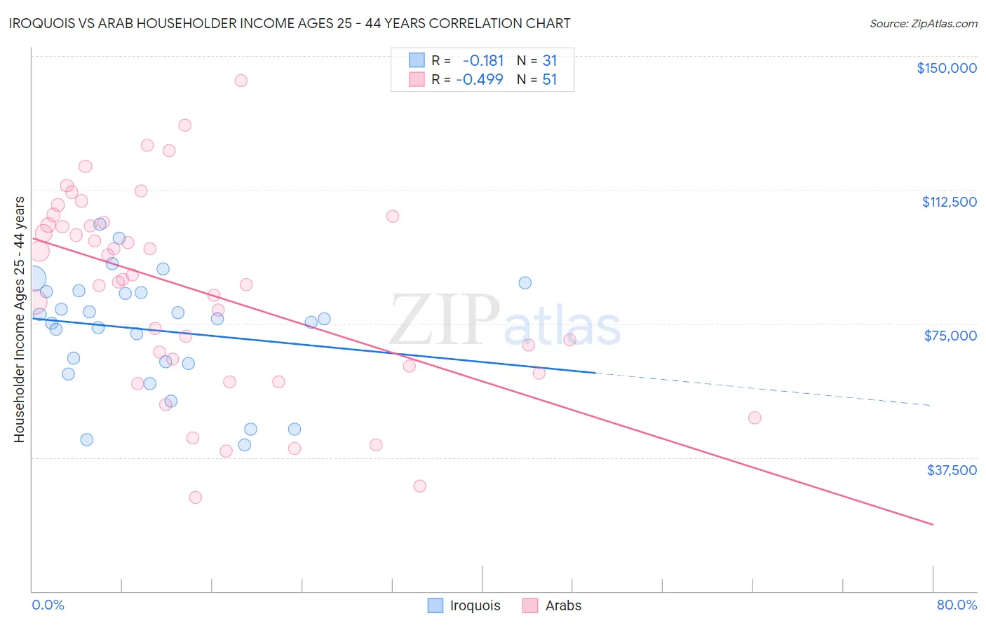 Iroquois vs Arab Householder Income Ages 25 - 44 years