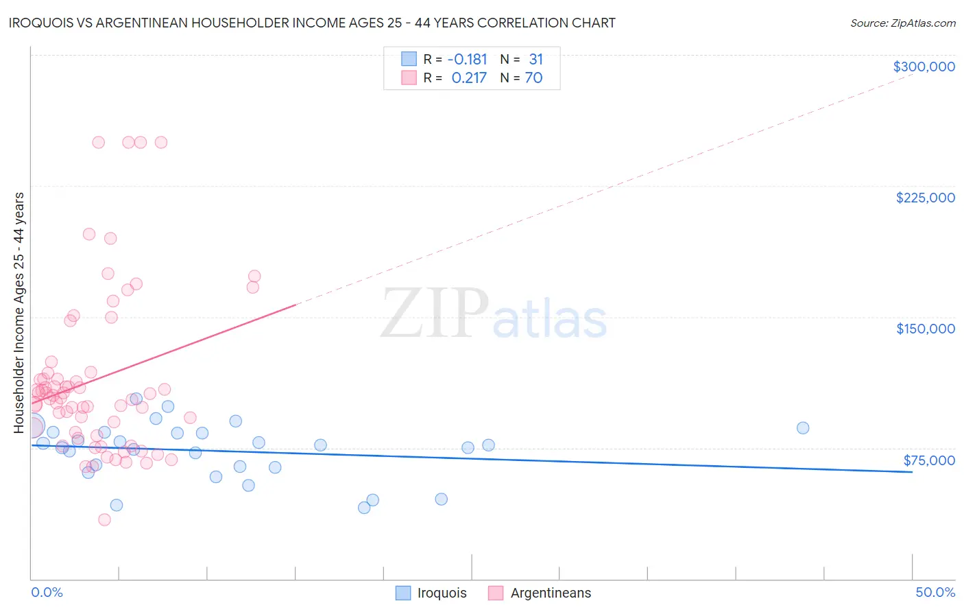 Iroquois vs Argentinean Householder Income Ages 25 - 44 years