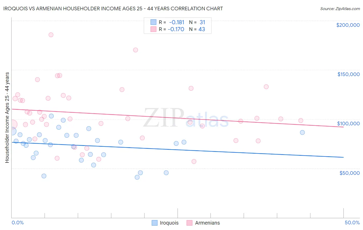 Iroquois vs Armenian Householder Income Ages 25 - 44 years