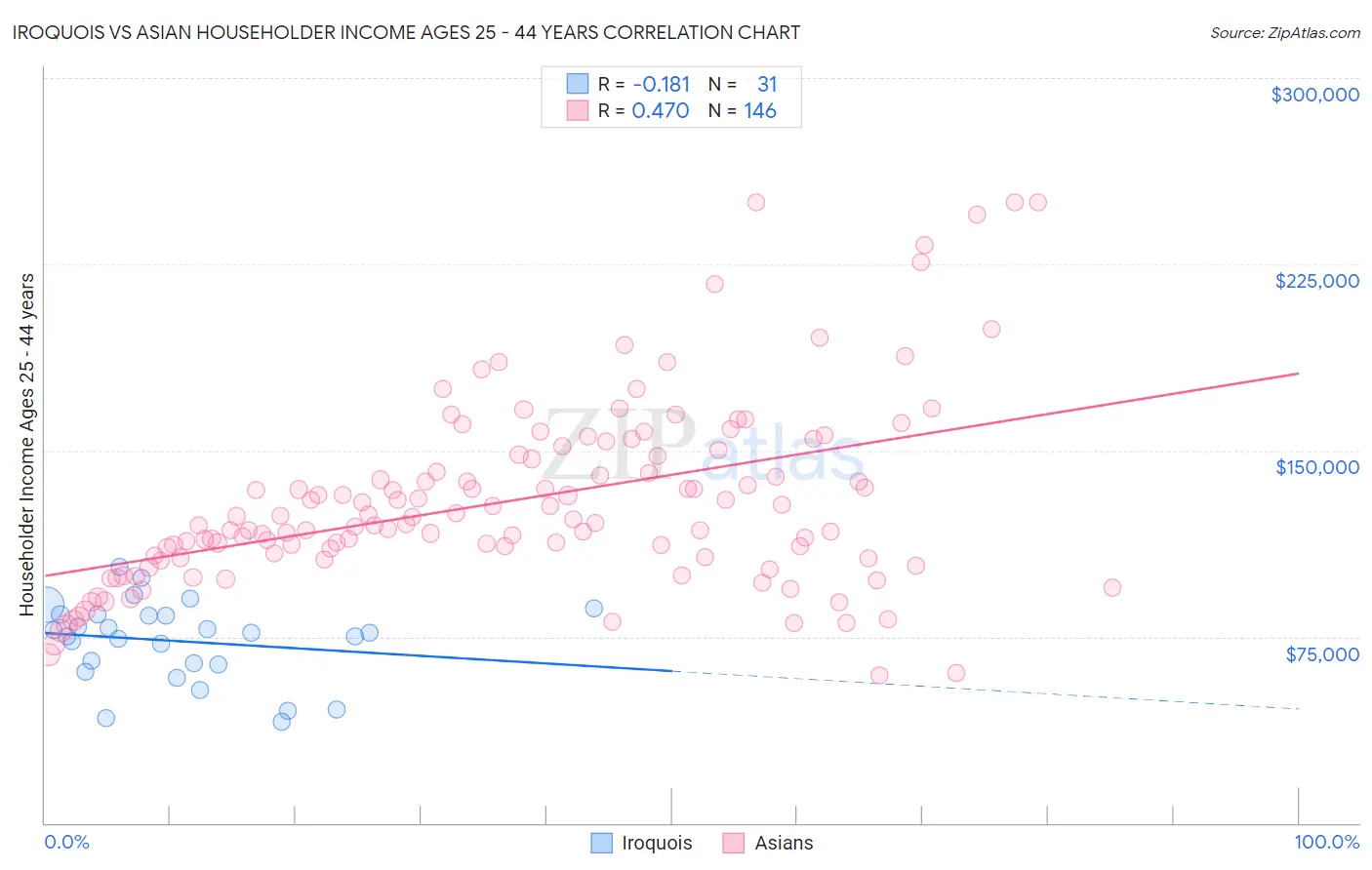 Iroquois vs Asian Householder Income Ages 25 - 44 years