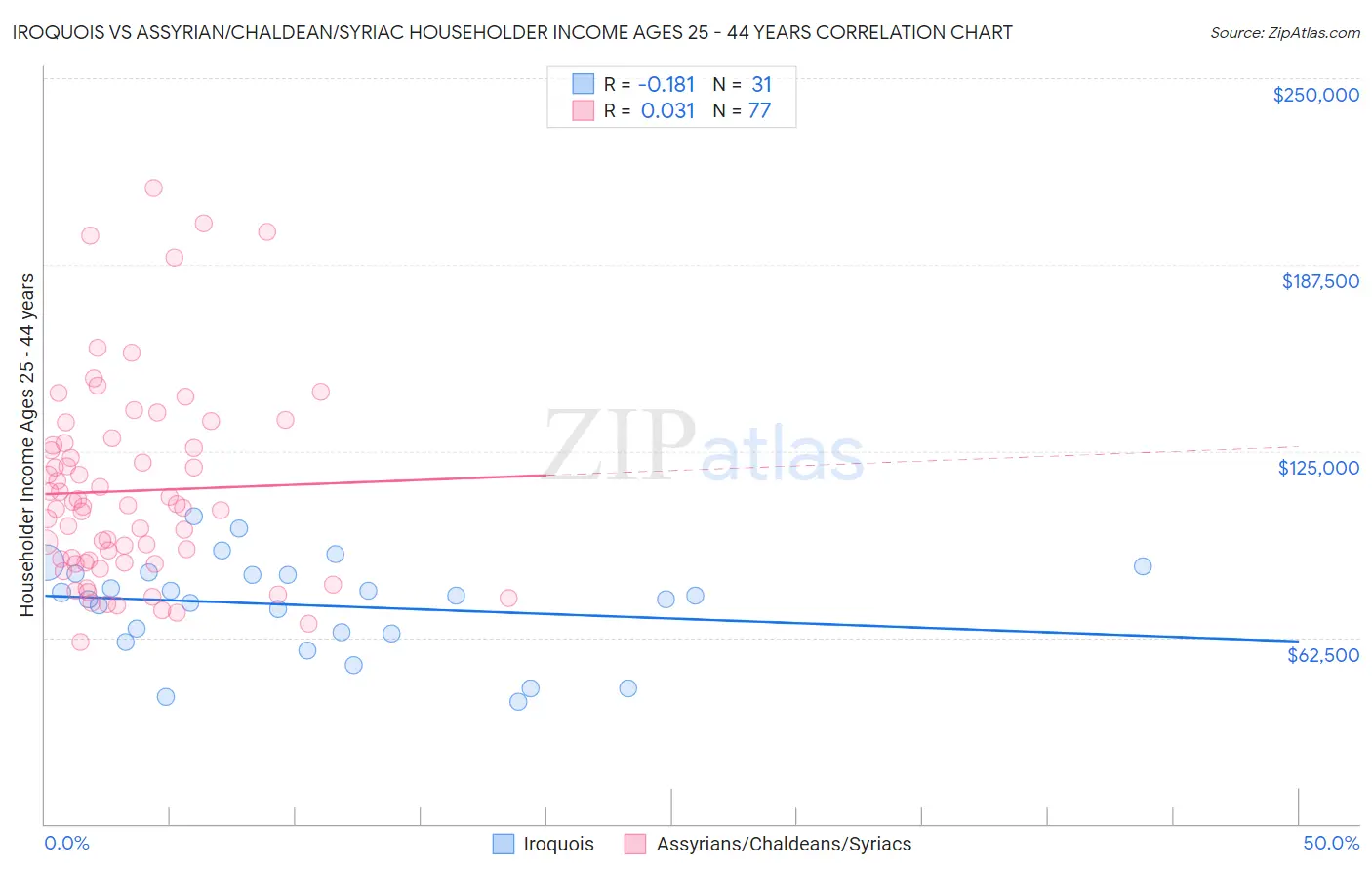 Iroquois vs Assyrian/Chaldean/Syriac Householder Income Ages 25 - 44 years