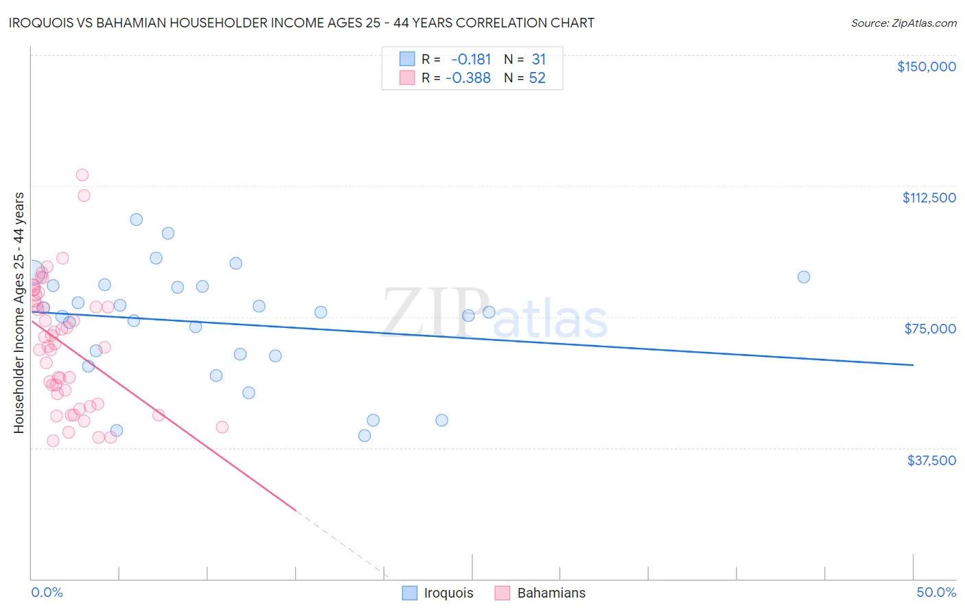 Iroquois vs Bahamian Householder Income Ages 25 - 44 years