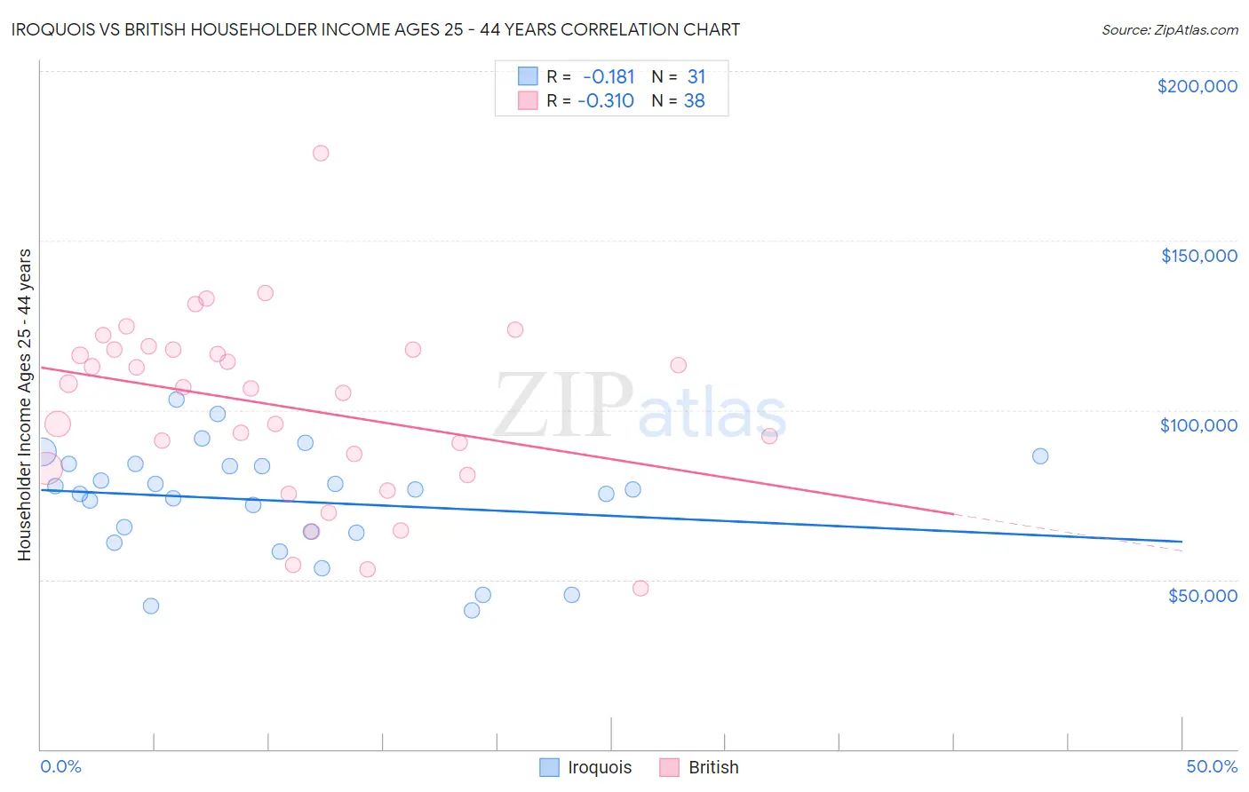 Iroquois vs British Householder Income Ages 25 - 44 years