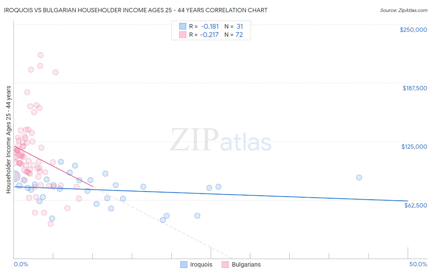 Iroquois vs Bulgarian Householder Income Ages 25 - 44 years