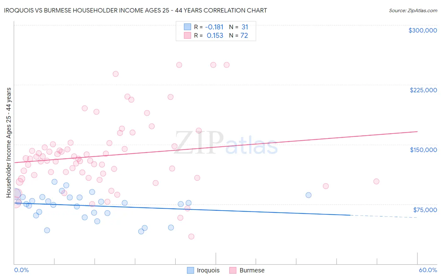 Iroquois vs Burmese Householder Income Ages 25 - 44 years