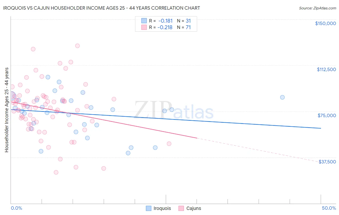 Iroquois vs Cajun Householder Income Ages 25 - 44 years
