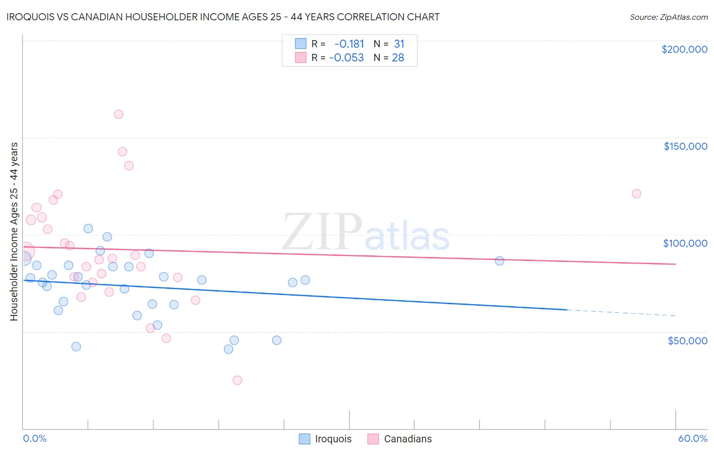 Iroquois vs Canadian Householder Income Ages 25 - 44 years