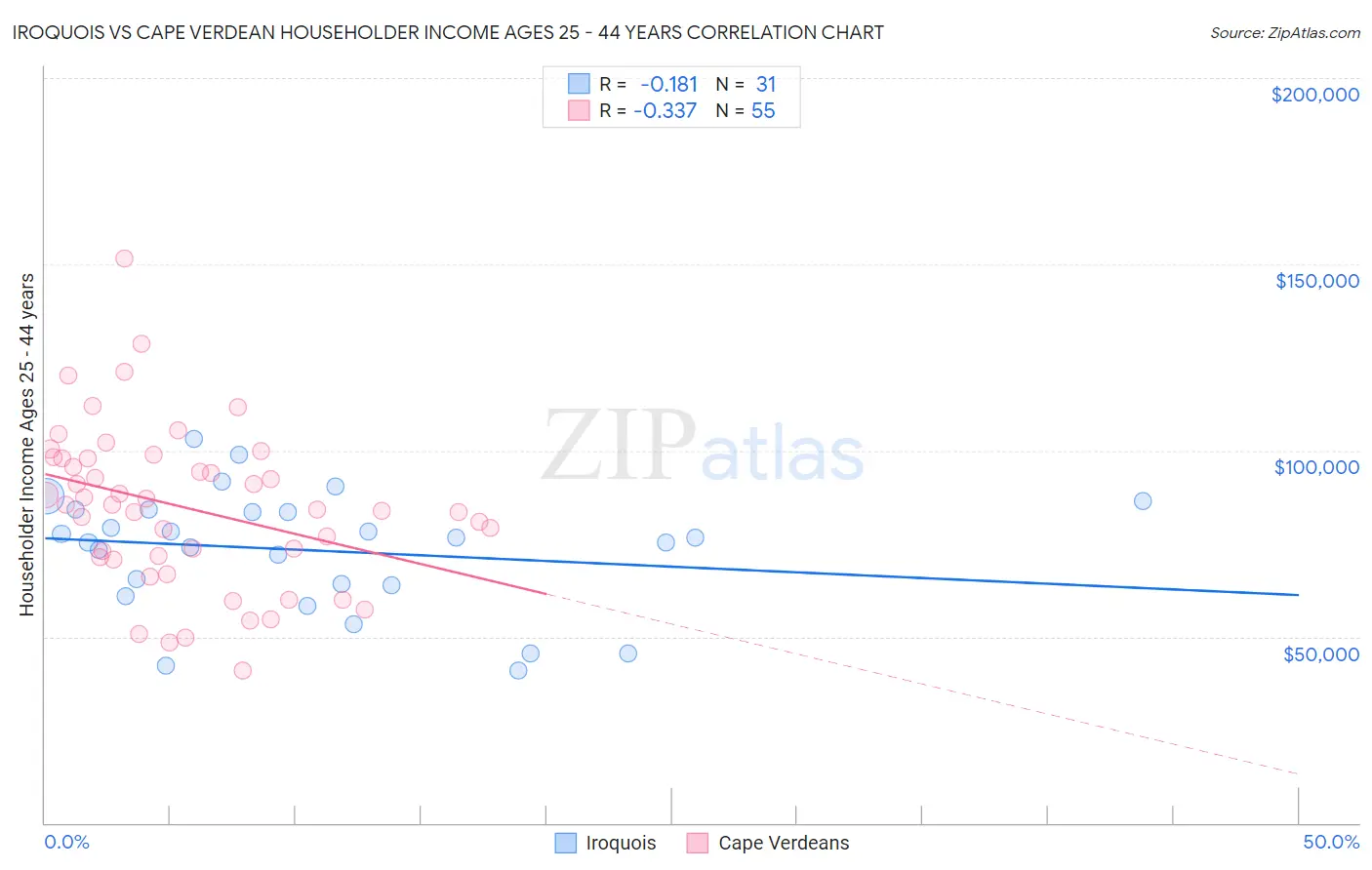 Iroquois vs Cape Verdean Householder Income Ages 25 - 44 years