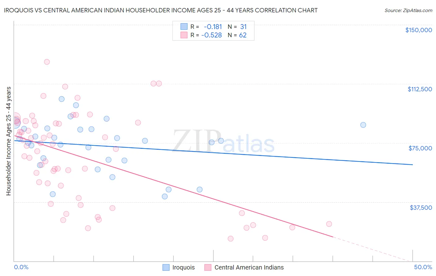 Iroquois vs Central American Indian Householder Income Ages 25 - 44 years