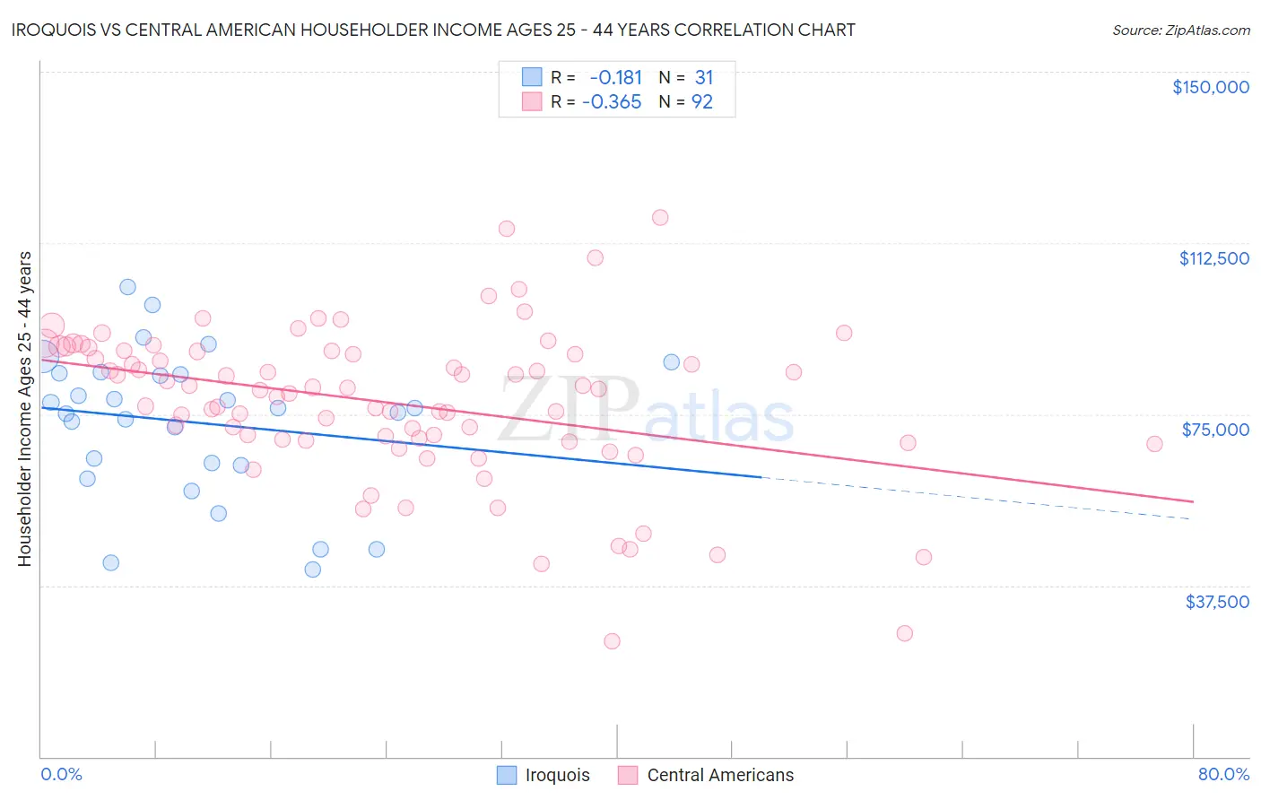 Iroquois vs Central American Householder Income Ages 25 - 44 years