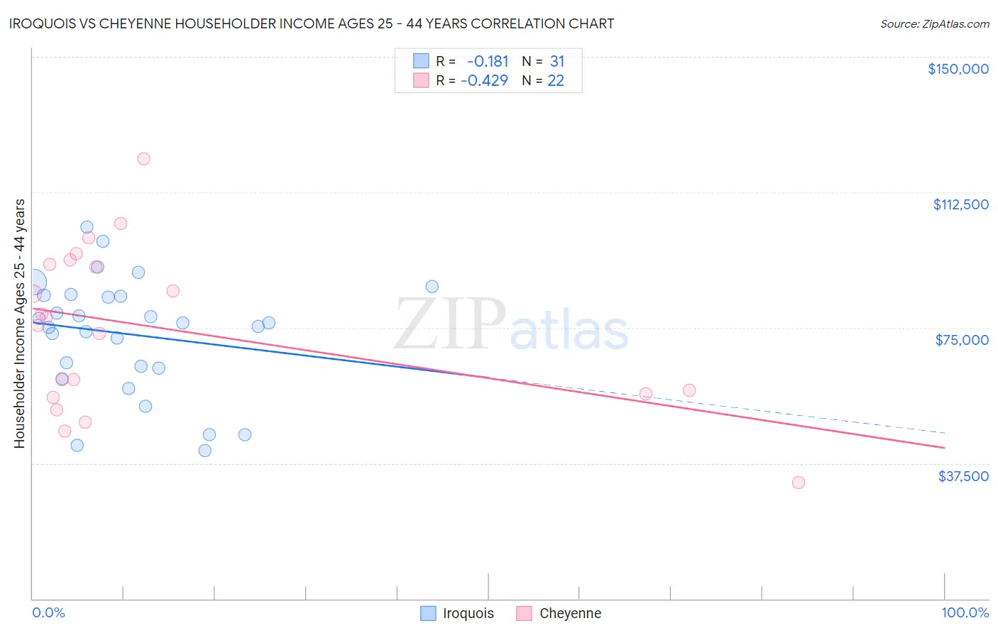 Iroquois vs Cheyenne Householder Income Ages 25 - 44 years