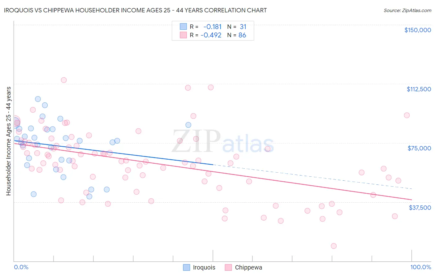 Iroquois vs Chippewa Householder Income Ages 25 - 44 years