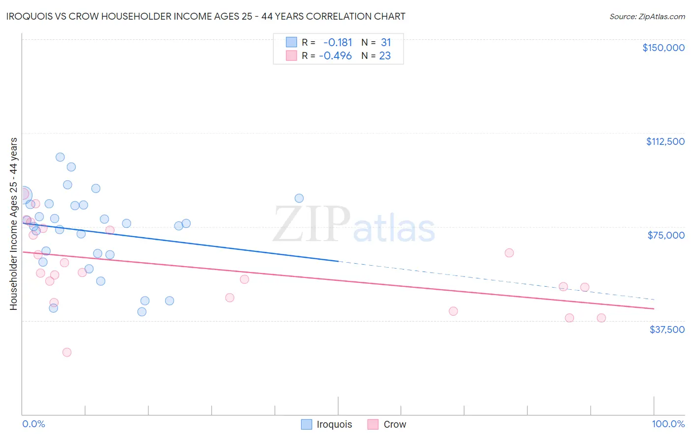 Iroquois vs Crow Householder Income Ages 25 - 44 years