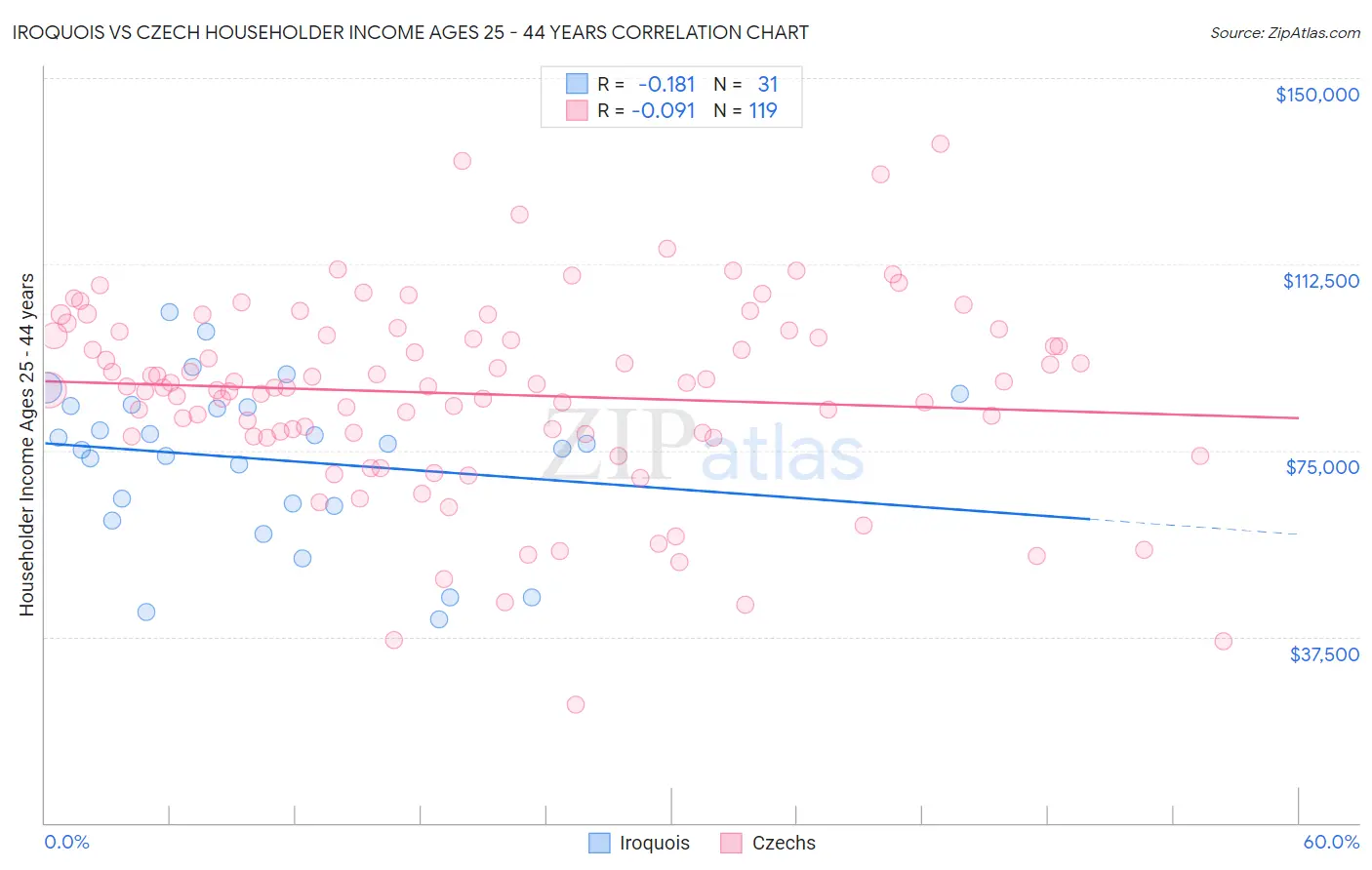 Iroquois vs Czech Householder Income Ages 25 - 44 years