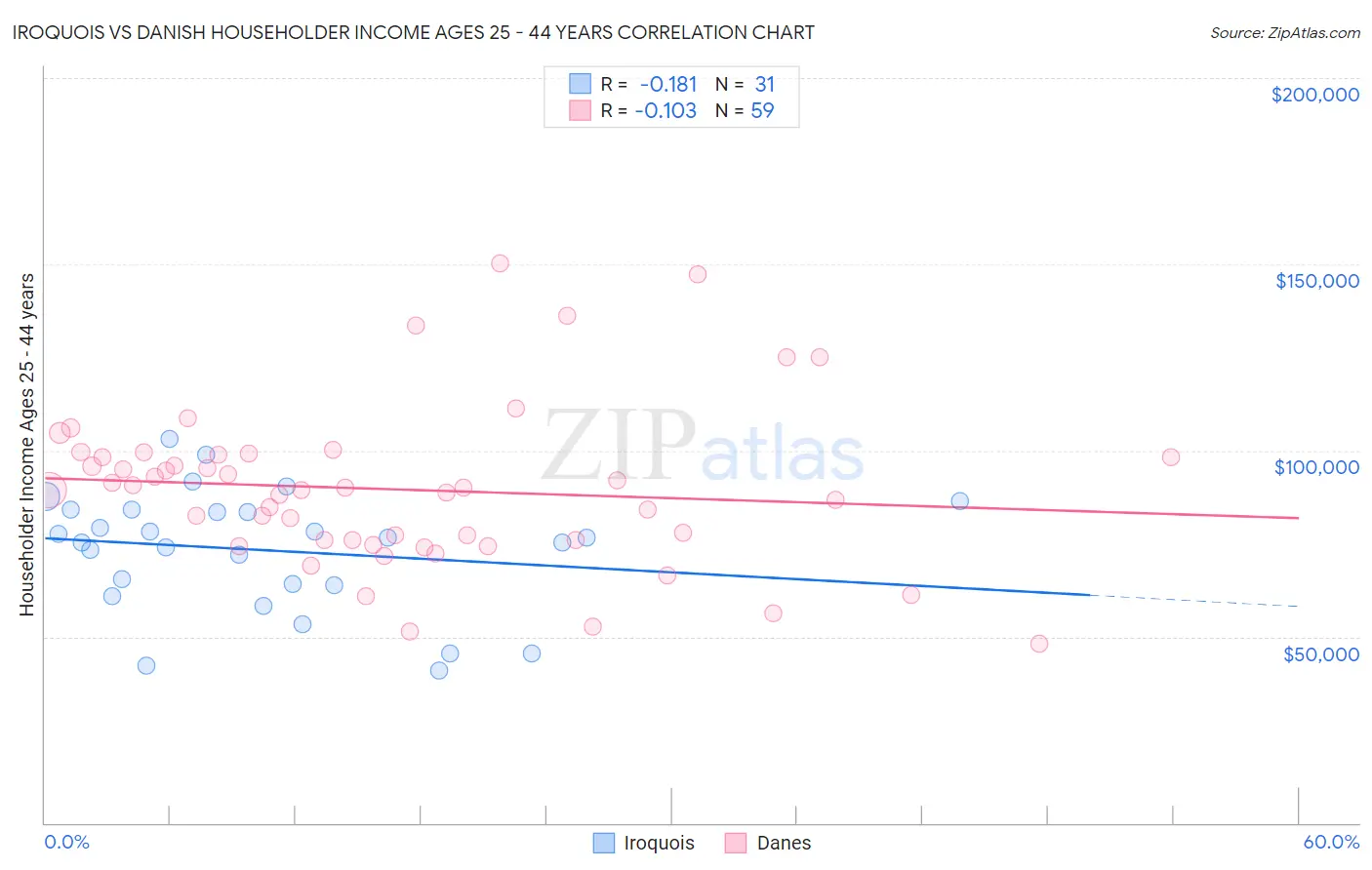 Iroquois vs Danish Householder Income Ages 25 - 44 years