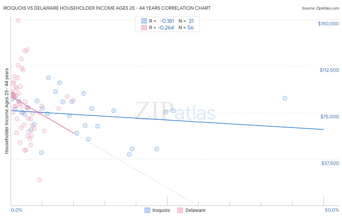 Iroquois vs Delaware Householder Income Ages 25 - 44 years