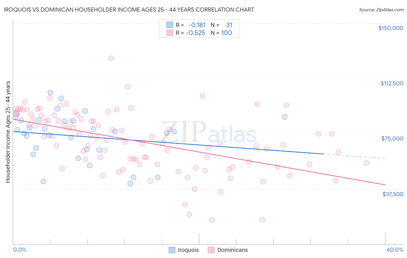 Iroquois vs Dominican Householder Income Ages 25 - 44 years