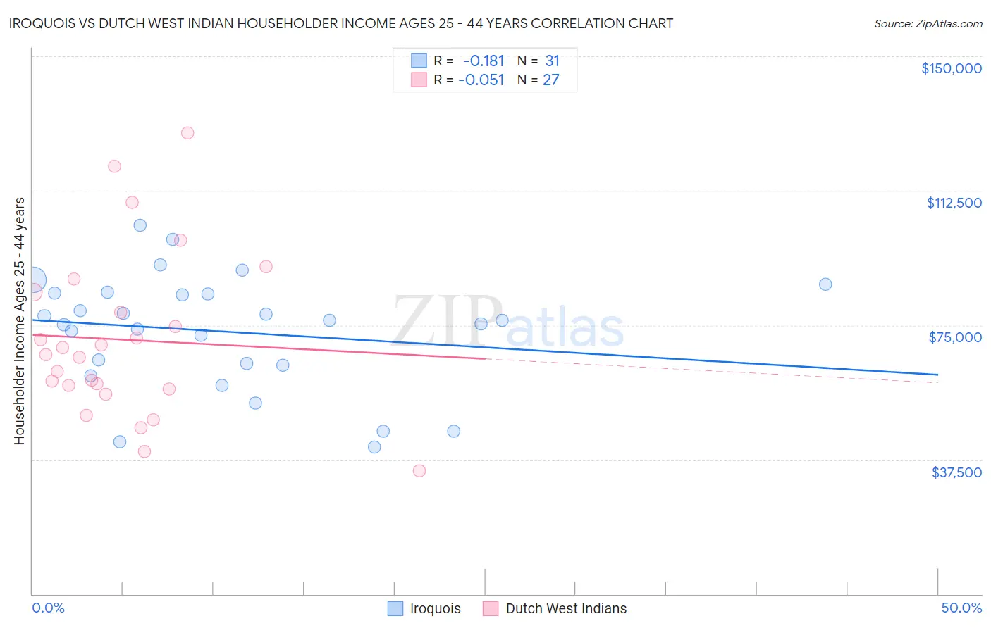 Iroquois vs Dutch West Indian Householder Income Ages 25 - 44 years