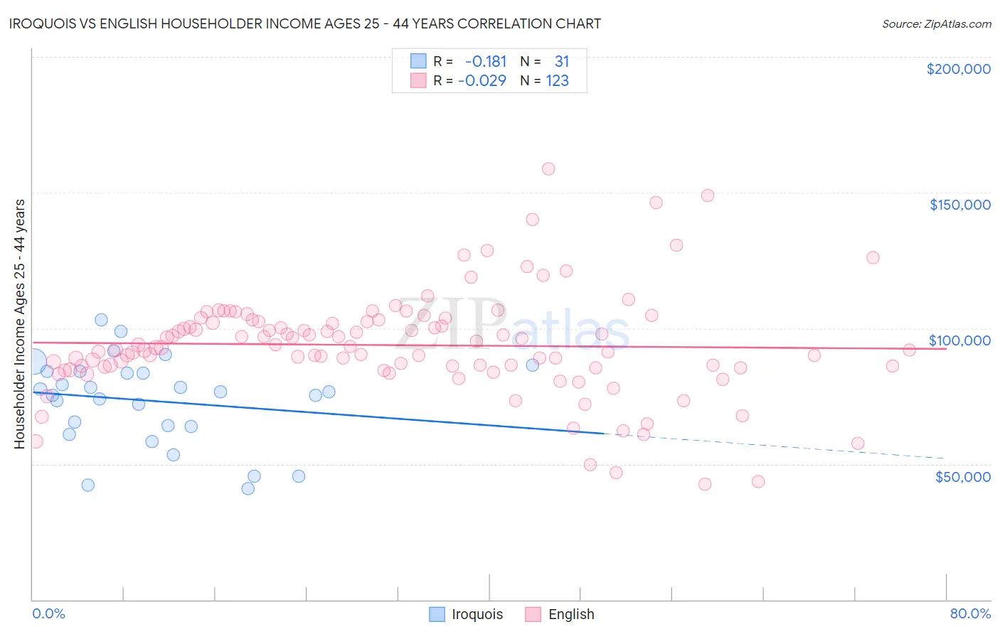 Iroquois vs English Householder Income Ages 25 - 44 years
