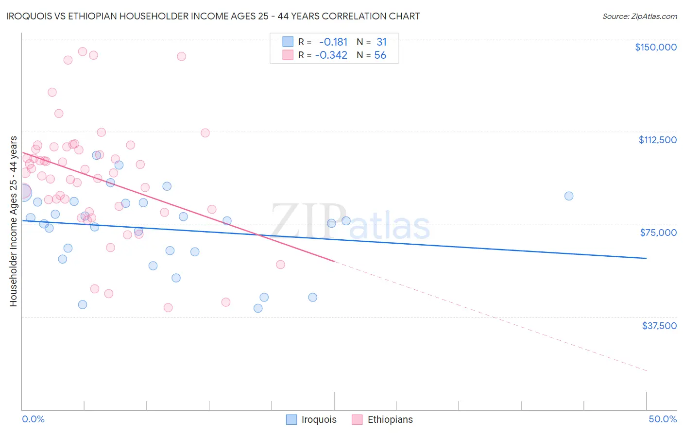 Iroquois vs Ethiopian Householder Income Ages 25 - 44 years
