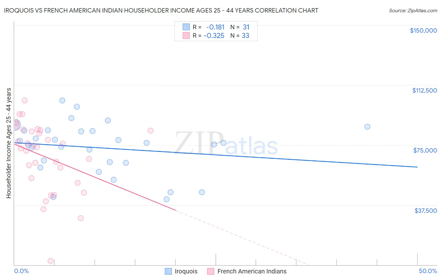 Iroquois vs French American Indian Householder Income Ages 25 - 44 years