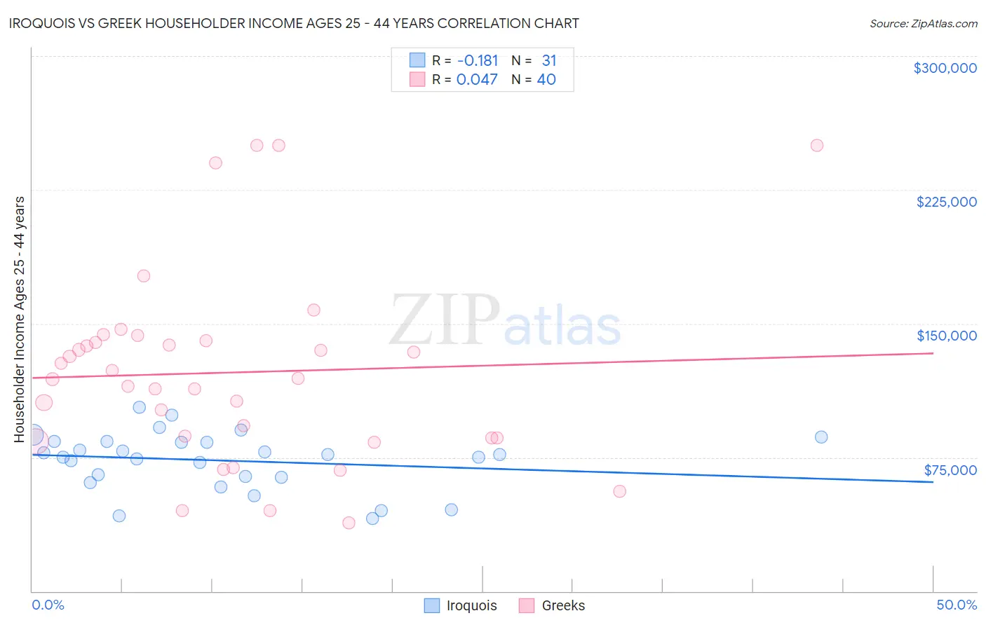 Iroquois vs Greek Householder Income Ages 25 - 44 years