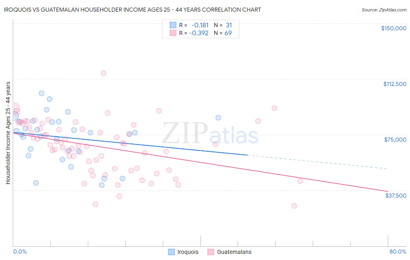 Iroquois vs Guatemalan Householder Income Ages 25 - 44 years