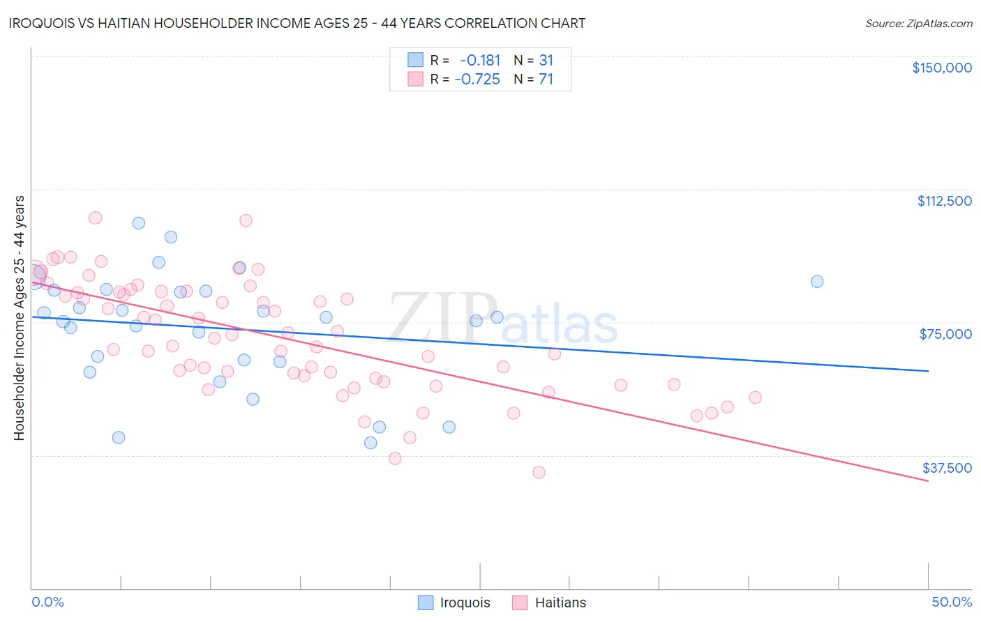 Iroquois vs Haitian Householder Income Ages 25 - 44 years