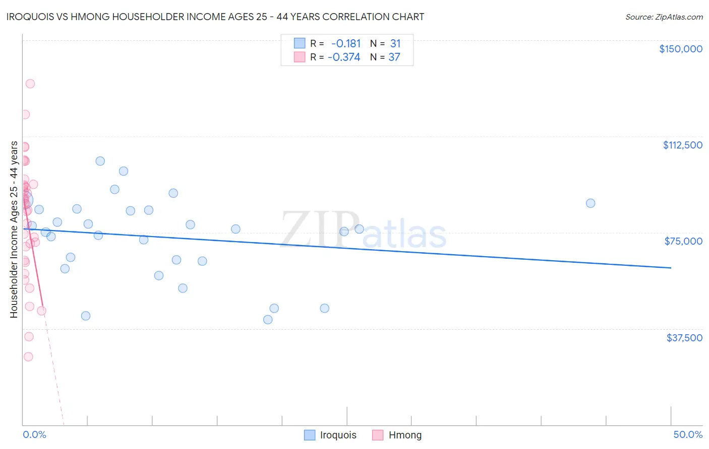 Iroquois vs Hmong Householder Income Ages 25 - 44 years