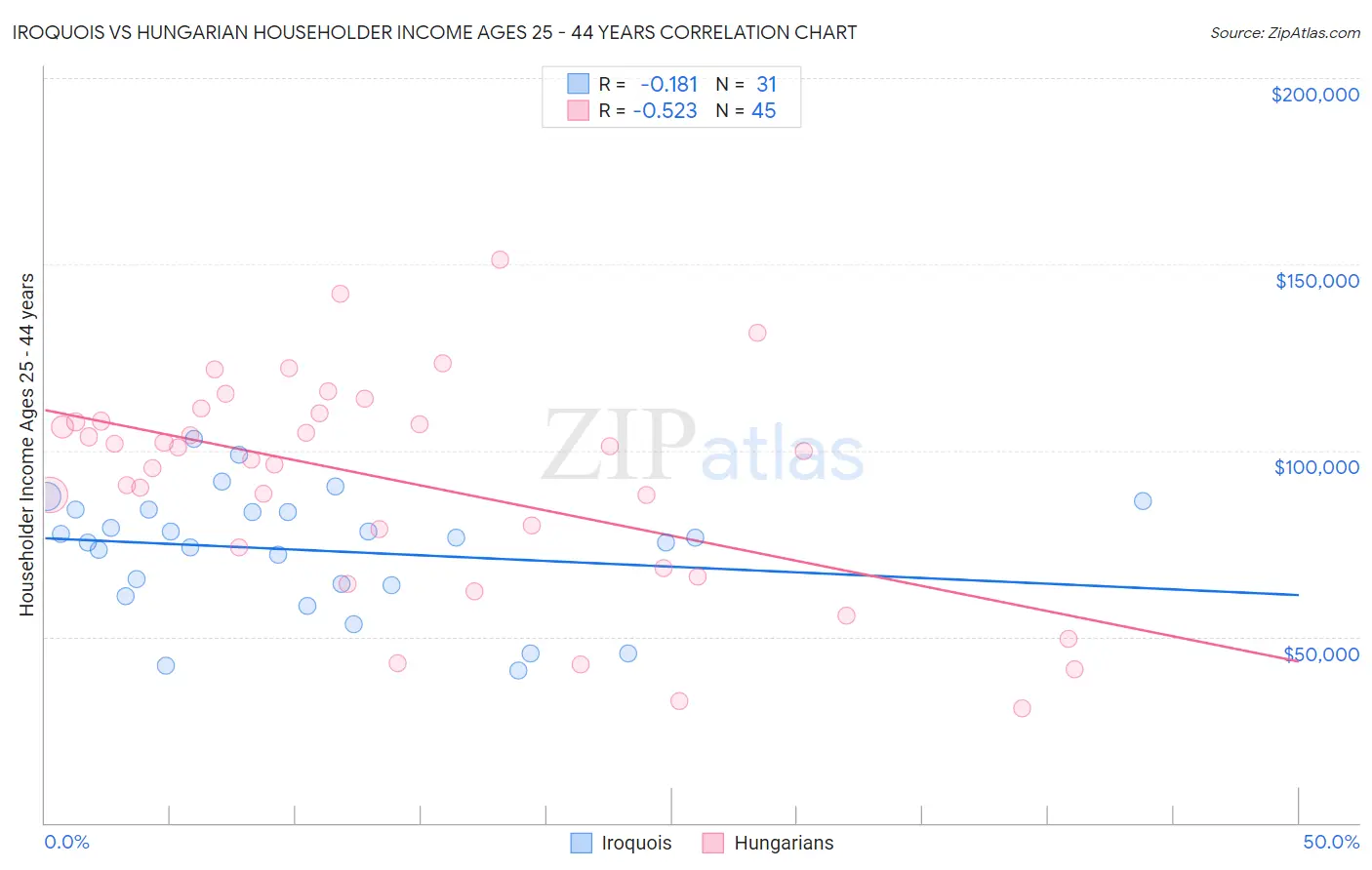 Iroquois vs Hungarian Householder Income Ages 25 - 44 years