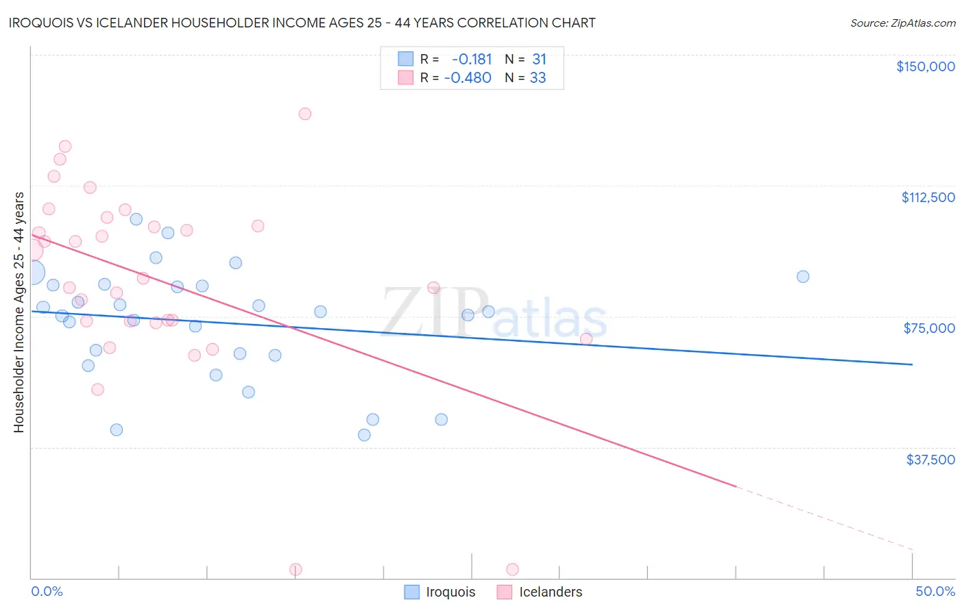 Iroquois vs Icelander Householder Income Ages 25 - 44 years
