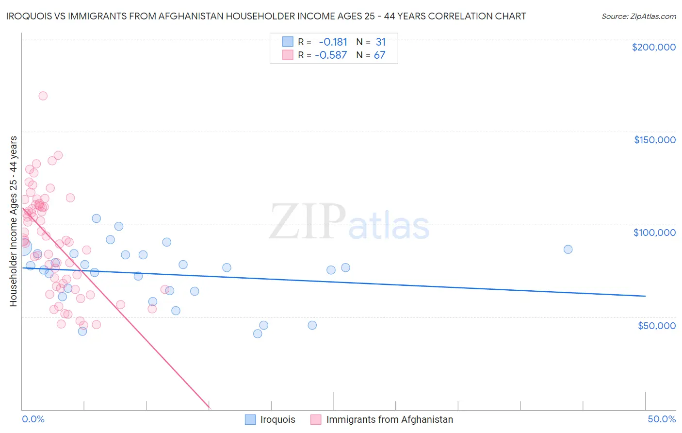 Iroquois vs Immigrants from Afghanistan Householder Income Ages 25 - 44 years