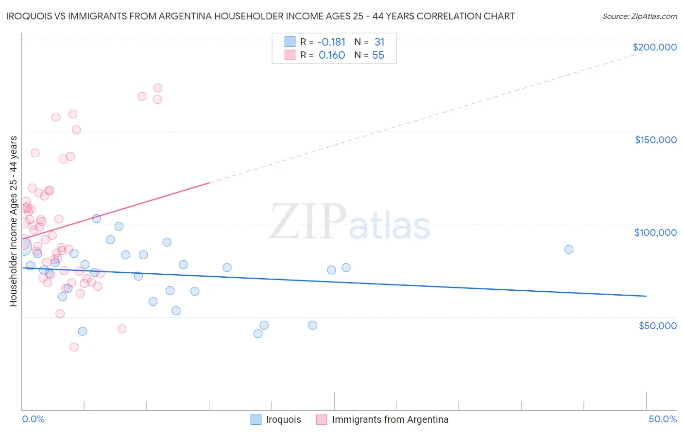 Iroquois vs Immigrants from Argentina Householder Income Ages 25 - 44 years