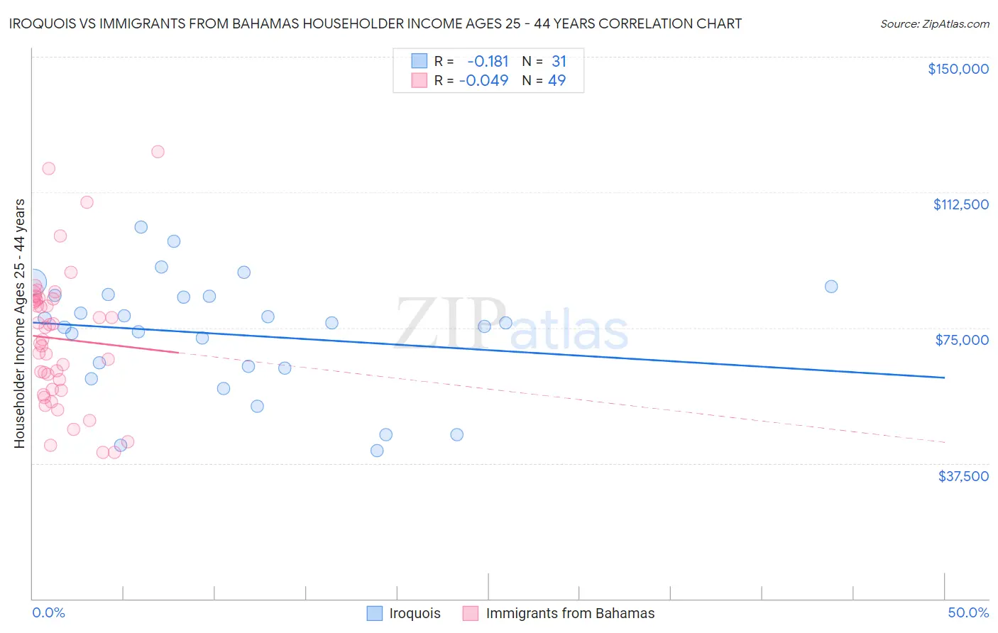 Iroquois vs Immigrants from Bahamas Householder Income Ages 25 - 44 years