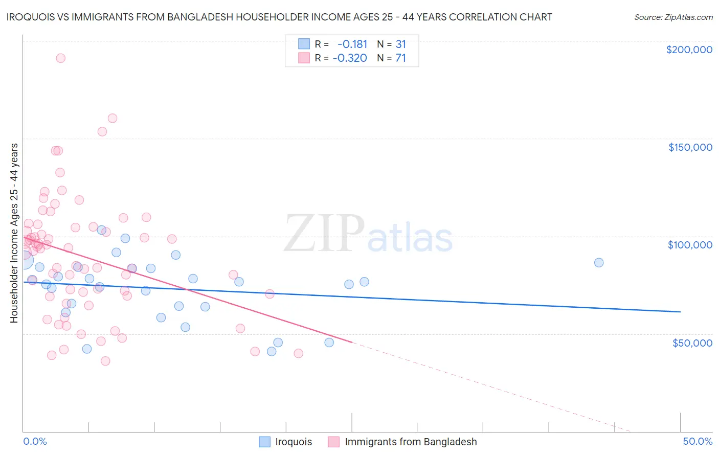 Iroquois vs Immigrants from Bangladesh Householder Income Ages 25 - 44 years