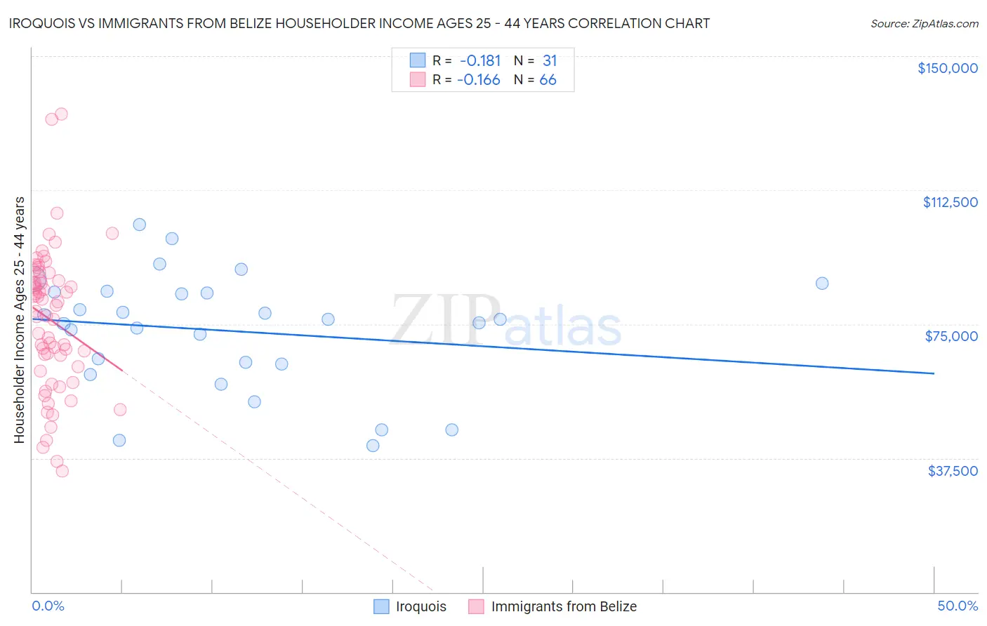 Iroquois vs Immigrants from Belize Householder Income Ages 25 - 44 years