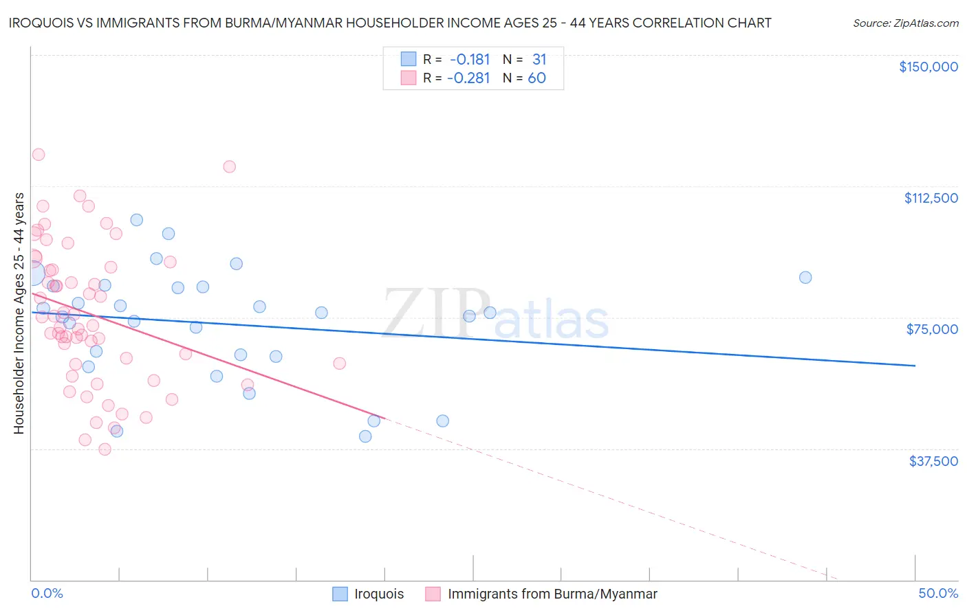 Iroquois vs Immigrants from Burma/Myanmar Householder Income Ages 25 - 44 years