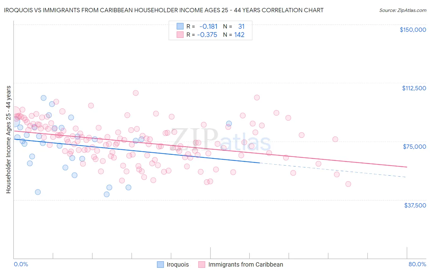 Iroquois vs Immigrants from Caribbean Householder Income Ages 25 - 44 years