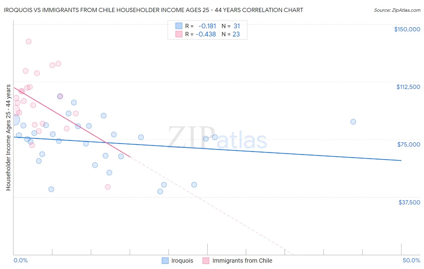 Iroquois vs Immigrants from Chile Householder Income Ages 25 - 44 years