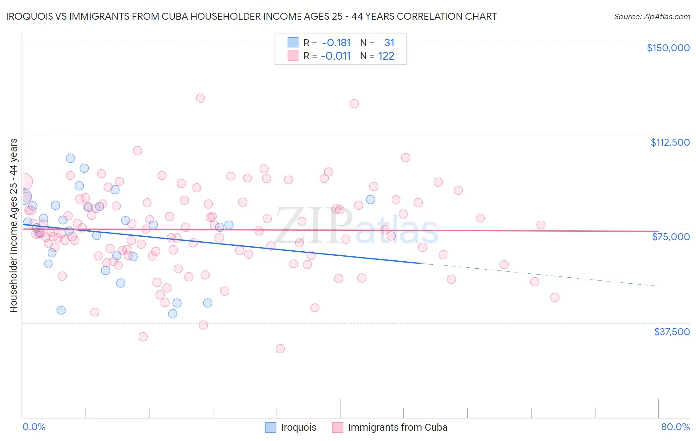 Iroquois vs Immigrants from Cuba Householder Income Ages 25 - 44 years