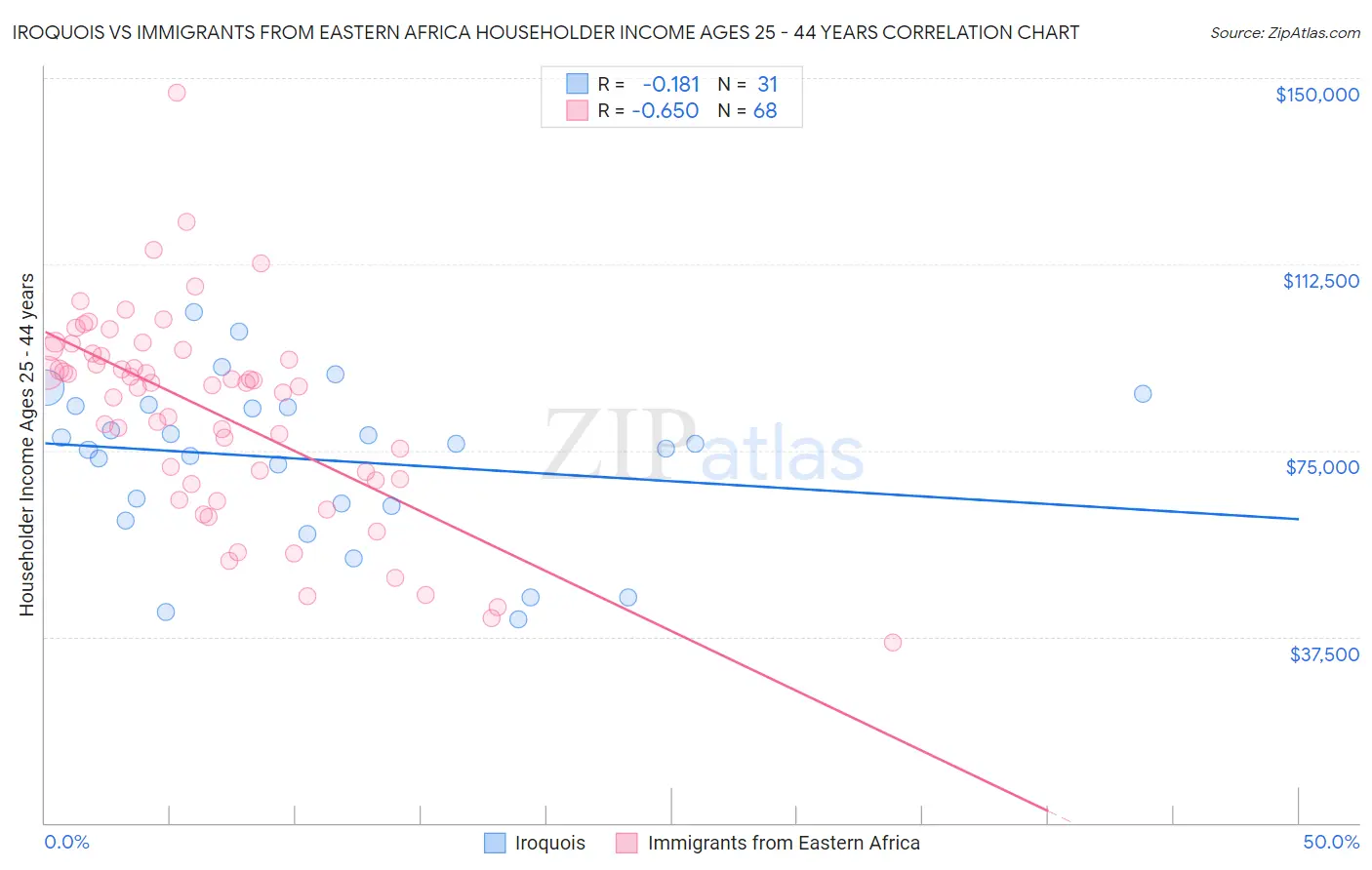 Iroquois vs Immigrants from Eastern Africa Householder Income Ages 25 - 44 years