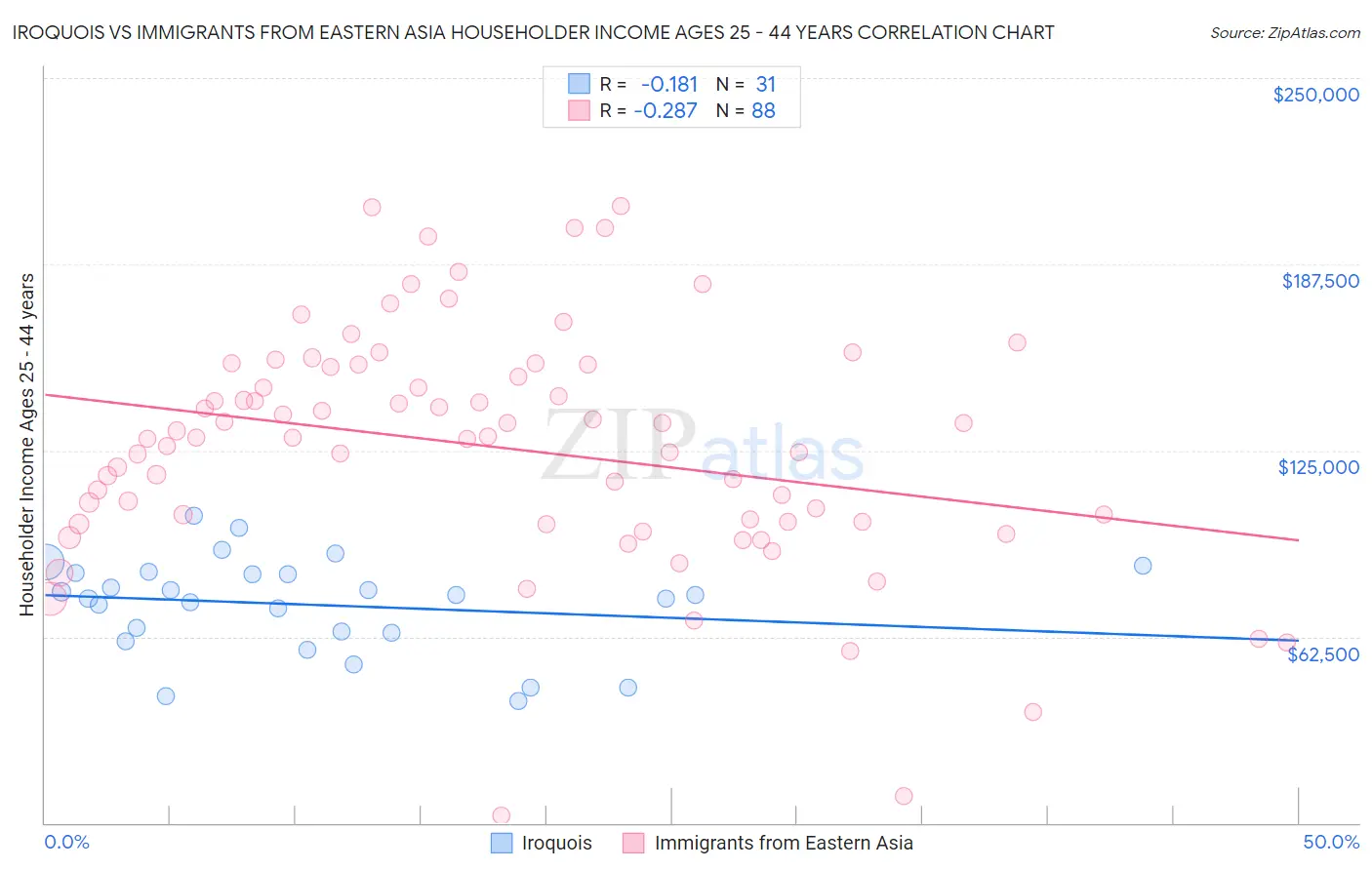 Iroquois vs Immigrants from Eastern Asia Householder Income Ages 25 - 44 years