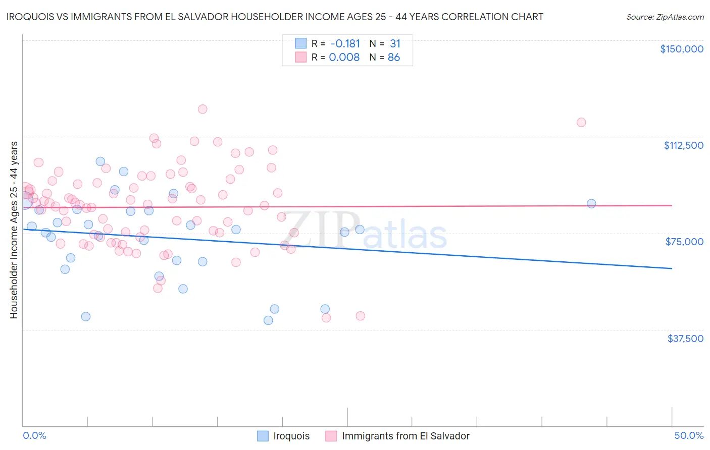 Iroquois vs Immigrants from El Salvador Householder Income Ages 25 - 44 years