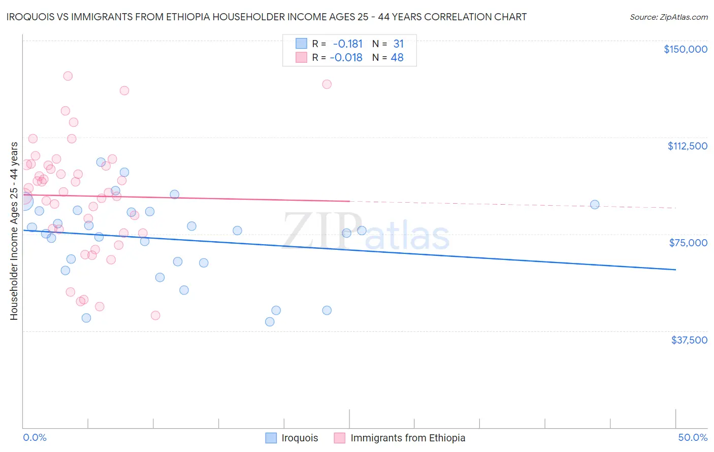 Iroquois vs Immigrants from Ethiopia Householder Income Ages 25 - 44 years