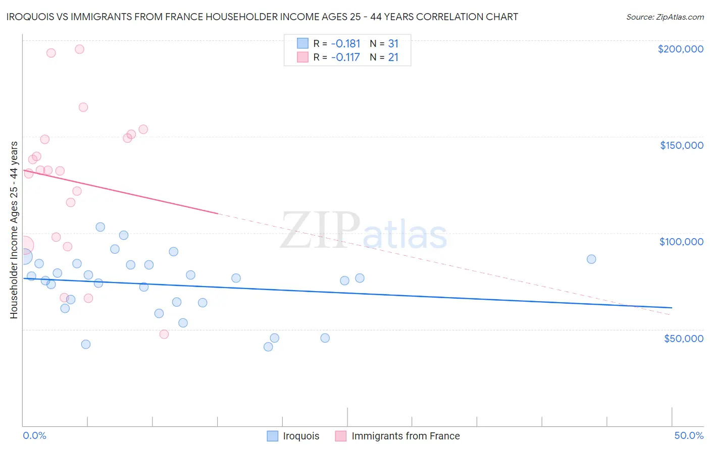 Iroquois vs Immigrants from France Householder Income Ages 25 - 44 years