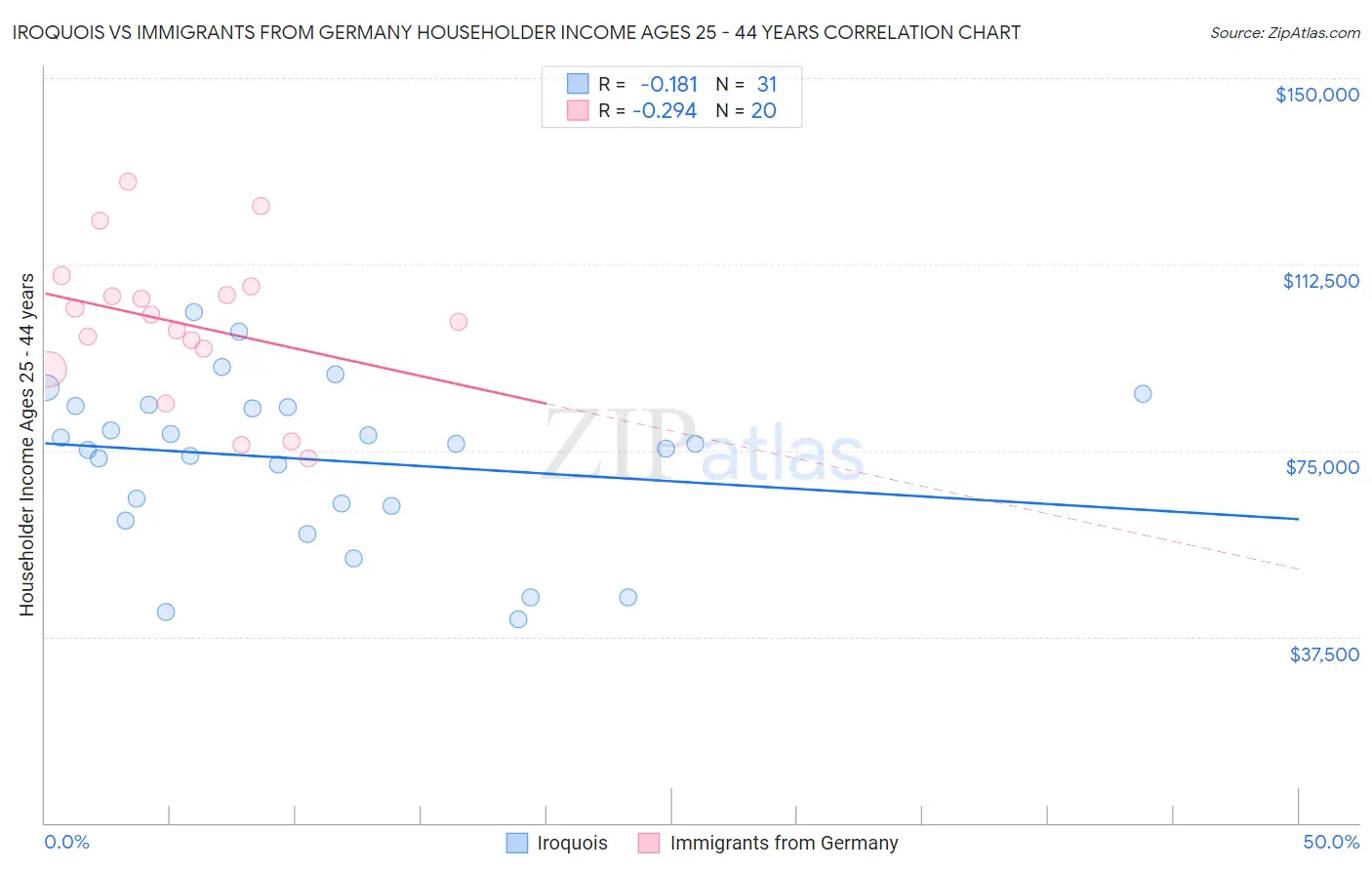 Iroquois vs Immigrants from Germany Householder Income Ages 25 - 44 years