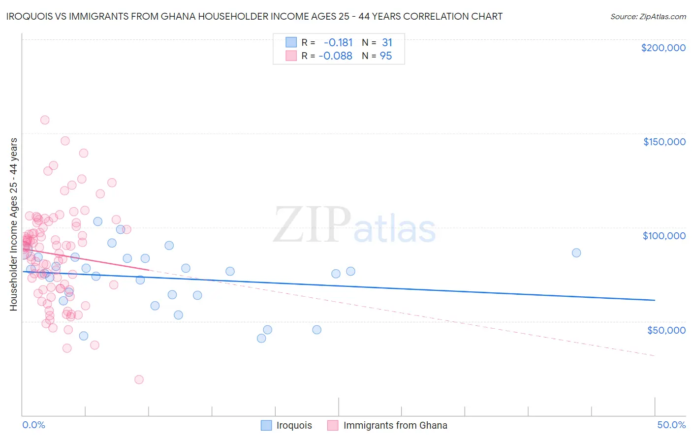 Iroquois vs Immigrants from Ghana Householder Income Ages 25 - 44 years