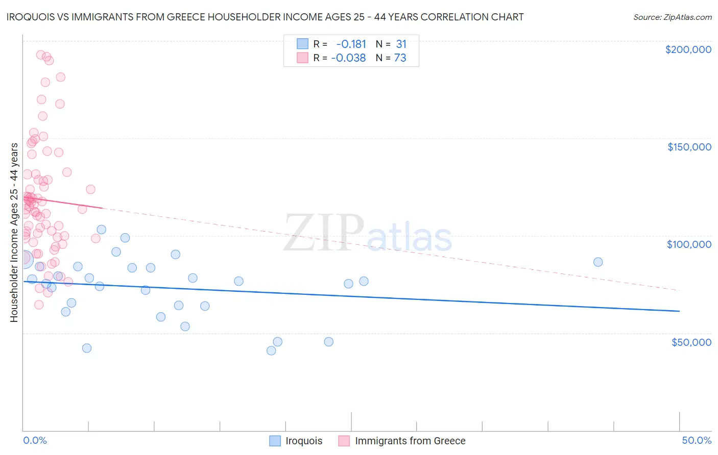 Iroquois vs Immigrants from Greece Householder Income Ages 25 - 44 years