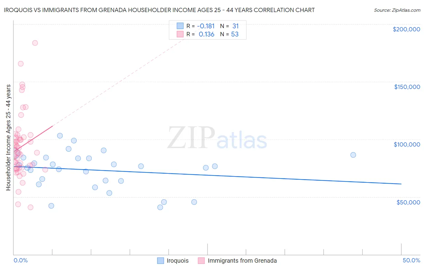 Iroquois vs Immigrants from Grenada Householder Income Ages 25 - 44 years