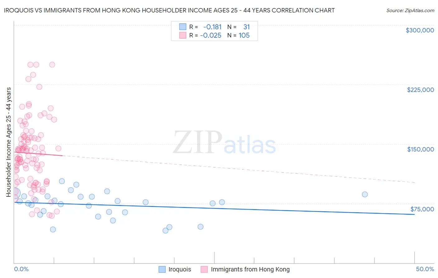 Iroquois vs Immigrants from Hong Kong Householder Income Ages 25 - 44 years